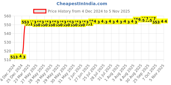 moglix.com Dolphin 3mm Solid Carbide 2 Flute Corner Radius End Mill, Overall Length: 50 mm dolphin Price History Graph from 4 Dec 2024 to 4 Nov 2025