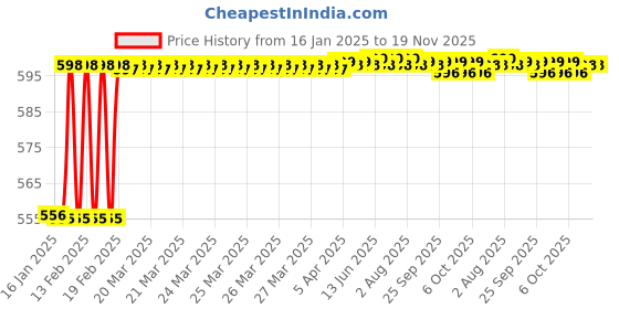 moglix.com Dolphin 3mm Solid Carbide 2 Flute Flat End Mill, Overall Length: 38 mm dolphin Price History Graph from 16 Jan 2025 to 18 Nov 2025