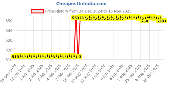 moglix.com Dolphin 3mm Solid Carbide 4 Flute Corner Radius End Mill, Overall Length: 50 mm dolphin Price History Graph from 24 Dec 2024 to 15 Nov 2025