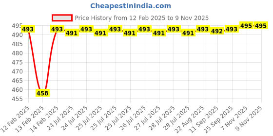 moglix.com Dolphin 3mm Solid Carbide 4 Flute Flat End Mill, Flute Length: 10 mm dolphin Price History Graph from 12 Feb 2025 to 9 Nov 2025