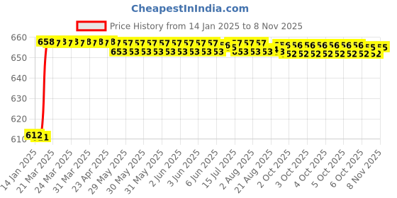 moglix.com Dolphin 3mm Solid Carbide Flat End Mill, Overall Length: 100 mm dolphin Price History Graph from 14 Jan 2025 to 7 Nov 2025