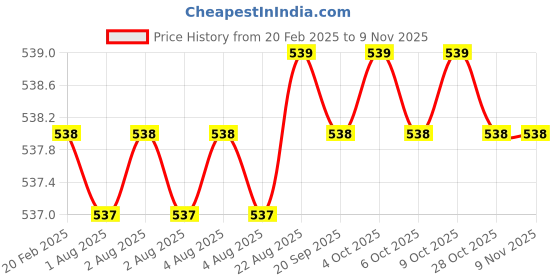 moglix.com Dolphin 3mm Solid Carbide Flat End Mill, Overall Length: 75 mm dolphin Price History Graph from 20 Feb 2025 to 9 Nov 2025