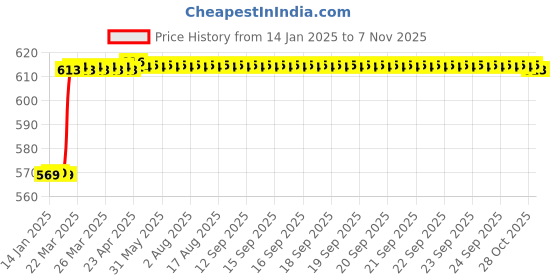 moglix.com Dolphin 3mm Solid Carbide High Performance 2 Flute Flat End Mill, Overall Length: 38 mm dolphin Price History Graph from 14 Jan 2025 to 7 Nov 2025
