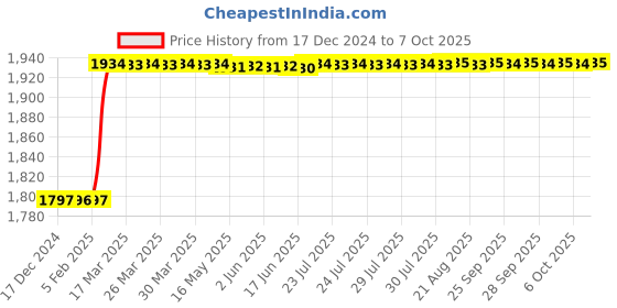 moglix.com Dolphin 3x0.5mm Solid Carbide Threading Taps for Cutting Tools dolphin Price History Graph from 17 Dec 2024 to 6 Oct 2025