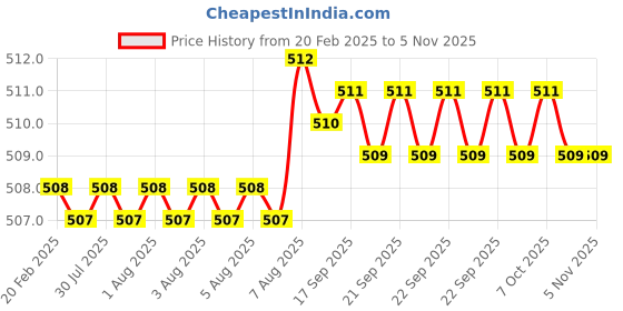 moglix.com Dolphin 3x50mm 2 Flute Ball Solid Carbide End Mill dolphin Price History Graph from 20 Feb 2025 to 4 Nov 2025
