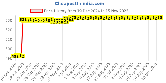 moglix.com Dolphin 3x50mm 2 Flute Flat Solid Carbide End Mill dolphin Price History Graph from 19 Dec 2024 to 15 Nov 2025