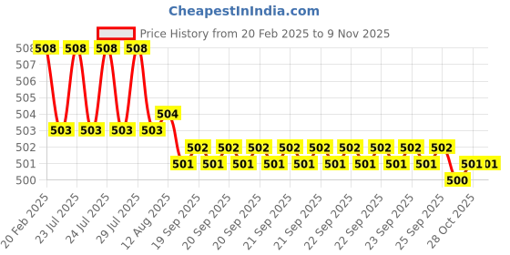 moglix.com Dolphin 3x50mm 4 Flute Ball Solid Carbide End Mill dolphin Price History Graph from 20 Feb 2025 to 9 Nov 2025