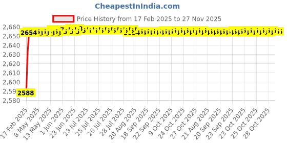 moglix.com Dolphin 4-32mm Spiral Tin Coated Step Drill dolphin Price History Graph from 17 Feb 2025 to 26 Nov 2025