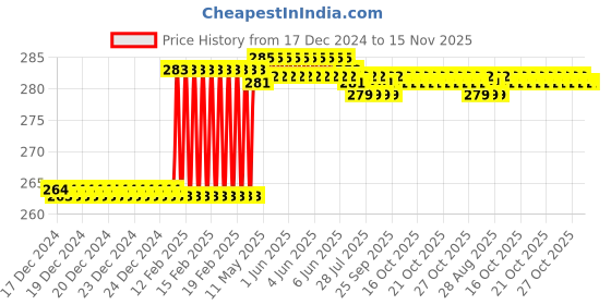 moglix.com Dolphin 4.0mm 2 Flute Flat Solid Carbide End Mill, Overall Length: 50 mm dolphin Price History Graph from 17 Dec 2024 to 15 Nov 2025