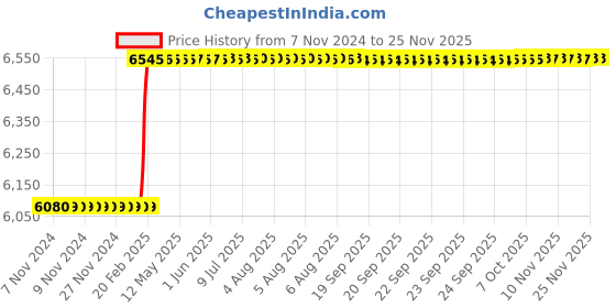 moglix.com Dolphin 40mm HSS Metric Fine Hand Tap, Pitch: 1 mm dolphin Price History Graph from 7 Nov 2024 to 24 Nov 2025