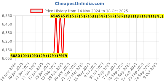 moglix.com Dolphin 40mm HSS Metric Fine Hand Tap, Pitch: 3 mm dolphin Price History Graph from 14 Nov 2024 to 18 Oct 2025