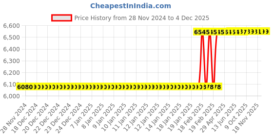 moglix.com Dolphin 40mm HSS Metric Fine Hand Tap, Pitch: 4 mm dolphin Price History Graph from 28 Nov 2024 to 2 Dec 2025