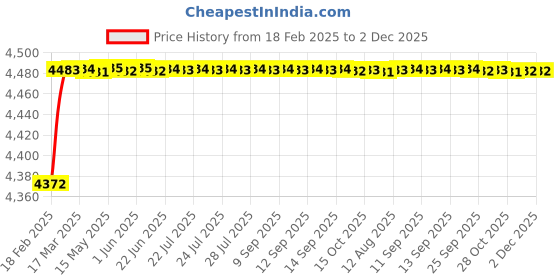 moglix.com Dolphin 42mm High Tensile Steel U Drill, Size: SP21.0-32 dolphin Price History Graph from 18 Feb 2025 to 2 Dec 2025