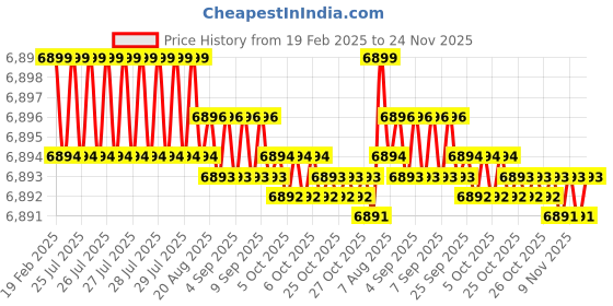 moglix.com Dolphin 42mm HSS Metric Fine Hand Tap, Pitch: 2 mm dolphin Price History Graph from 19 Feb 2025 to 24 Nov 2025