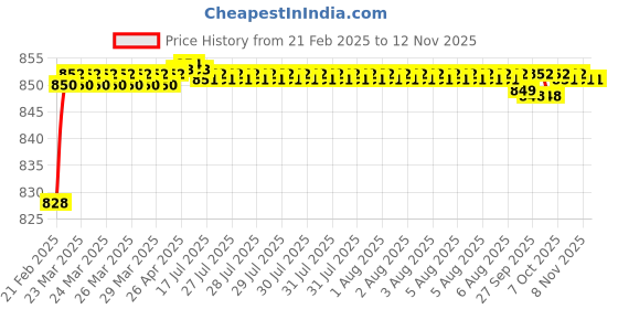 moglix.com Dolphin 4.2mm Solid Carbide Drill, Overall Length: 75 mm dolphin Price History Graph from 21 Feb 2025 to 10 Nov 2025