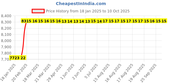moglix.com Dolphin 44mm HSS Metric Fine Hand Tap, Pitch: 1.5 mm dolphin Price History Graph from 18 Jan 2025 to 9 Oct 2025