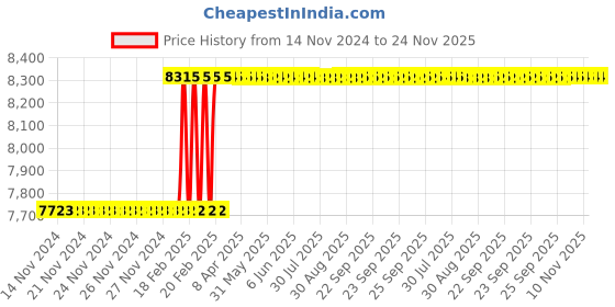moglix.com Dolphin 44mm HSS Metric Fine Hand Tap, Pitch: 3 mm dolphin Price History Graph from 14 Nov 2024 to 24 Nov 2025