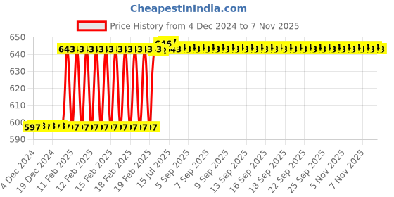 moglix.com Dolphin 4.5mm 2 Flute Flat Solid Carbide End Mill, Overall Length: 50 mm dolphin Price History Graph from 4 Dec 2024 to 6 Nov 2025