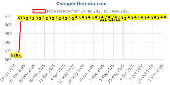 moglix.com Dolphin 4.5mm 2/4 Flute 55 HRC Flat Solid Carbide End Mill, Overall Length: 50 mm dolphin Price History Graph from 14 Jan 2025 to 6 Nov 2025