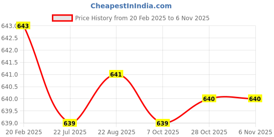 moglix.com Dolphin 4.5mm 4 Flute Flat Solid Carbide End Mill, Overall Length: 50 mm dolphin Price History Graph from 20 Feb 2025 to 6 Nov 2025
