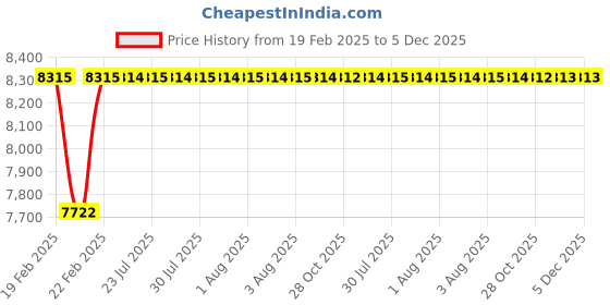 moglix.com Dolphin 45mm HSS Metric Fine Hand Tap, Pitch: 1.5 mm dolphin Price History Graph from 19 Feb 2025 to 5 Dec 2025