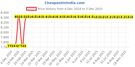 moglix.com Dolphin 45mm HSS Metric Fine Hand Tap, Pitch: 4 mm dolphin Price History Graph from 4 Dec 2024 to 5 Dec 2025