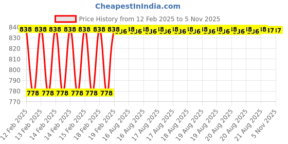 moglix.com Dolphin 4.5mm Solid Carbide 2 Flute Ball Nose End Mill, Flute Length: 16 mm dolphin Price History Graph from 12 Feb 2025 to 3 Nov 2025