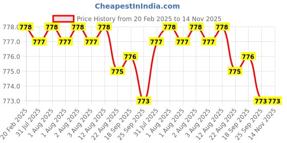 moglix.com Dolphin 4.5mm Solid Carbide 2 Flute Flat End Mill, Flute Length: 16 mm dolphin Price History Graph from 20 Feb 2025 to 14 Nov 2025