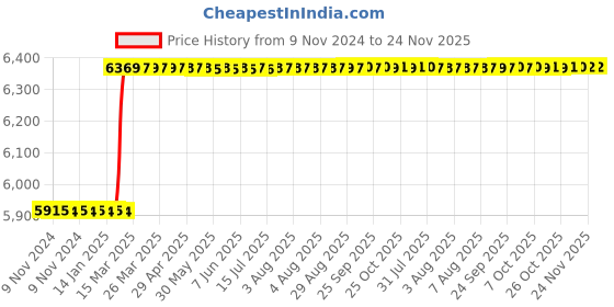 moglix.com Dolphin 46-50mm Carbide Tip Annular Core Cutter dolphin Price History Graph from 9 Nov 2024 to 23 Nov 2025