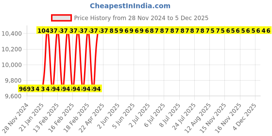 moglix.com Dolphin 46mm HSS Metric Fine Hand Tap, Pitch: 1.5 mm dolphin Price History Graph from 28 Nov 2024 to 4 Dec 2025