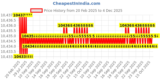 moglix.com Dolphin 46mm HSS Metric Fine Hand Tap, Pitch: 2 mm dolphin Price History Graph from 20 Feb 2025 to 4 Dec 2025