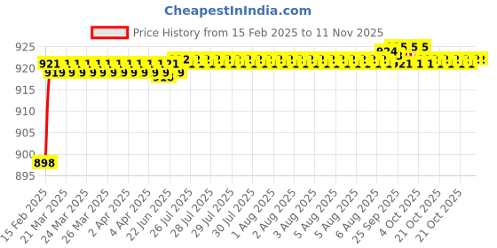 moglix.com Dolphin 4.6mm Solid Carbide Drill, Overall Length: 75 mm dolphin Price History Graph from 15 Feb 2025 to 10 Nov 2025