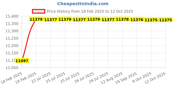 moglix.com Dolphin 47mm High Tensile Steel U Drill, Size: SP47.0-40 dolphin Price History Graph from 18 Feb 2025 to 12 Oct 2025