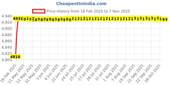 moglix.com Dolphin 48mm High Tensile Steel U Drill, Size: SP24.0-25 dolphin Price History Graph from 18 Feb 2025 to 7 Nov 2025