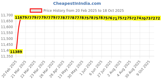 moglix.com Dolphin 48mm High Tensile Steel U Drill, Size: SP48.0-40 dolphin Price History Graph from 20 Feb 2025 to 18 Oct 2025