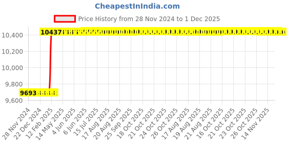 moglix.com Dolphin 48mm HSS Metric Fine Hand Tap, Pitch: 1.5 mm dolphin Price History Graph from 28 Nov 2024 to 30 Nov 2025