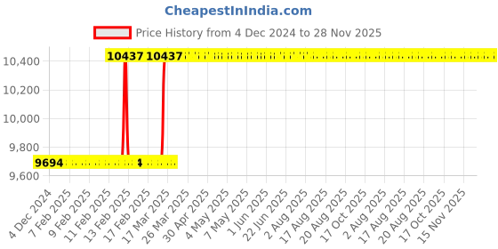 moglix.com Dolphin 48mm HSS Metric Fine Hand Tap, Pitch: 2 mm dolphin Price History Graph from 4 Dec 2024 to 28 Nov 2025