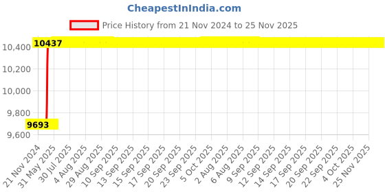 moglix.com Dolphin 48mm HSS Metric Fine Hand Tap, Pitch: 4 mm dolphin Price History Graph from 21 Nov 2024 to 24 Nov 2025