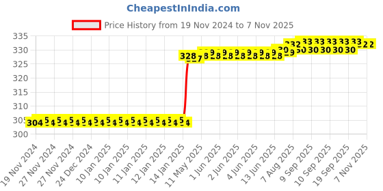 moglix.com Dolphin 4mm 2 Flute Ball Solid Carbide End Mill, Overall Length: 50 mm dolphin Price History Graph from 19 Nov 2024 to 5 Nov 2025