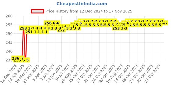 moglix.com Dolphin 4mm 2/4 Flute 55 HRC Flat Solid Carbide End Mill, Overall Length: 50 mm dolphin Price History Graph from 12 Dec 2024 to 17 Nov 2025