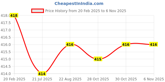 moglix.com Dolphin 4mm 4 Flute 55 HRC Ball Solid Carbide End Mill, Overall Length: 50 mm dolphin Price History Graph from 20 Feb 2025 to 6 Nov 2025