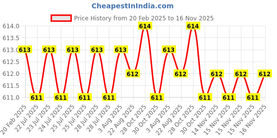 moglix.com Dolphin 4mm 4 Flute 65 HRC Ball Solid Carbide End Mill, Overall Length: 50 mm dolphin Price History Graph from 20 Feb 2025 to 15 Nov 2025
