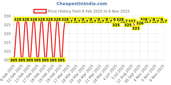 moglix.com Dolphin 4mm 4 Flute Ball Solid Carbide End Mill, Overall Length: 50 mm dolphin Price History Graph from 6 Feb 2025 to 6 Nov 2025