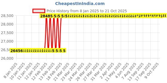 moglix.com Dolphin 4mm 4 Flute Carbide End Mill dolphin Price History Graph from 8 Jan 2025 to 19 Oct 2025