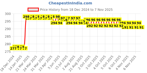 moglix.com Dolphin 4mm Aluminium Flute End Mill dolphin Price History Graph from 18 Dec 2024 to 6 Nov 2025