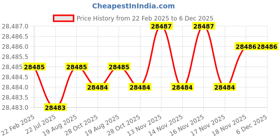 moglix.com Dolphin 4mm Carbide 4 Flute Ball Nose End Mill, Flute Length: 25 mm dolphin Price History Graph from 22 Feb 2025 to 5 Dec 2025