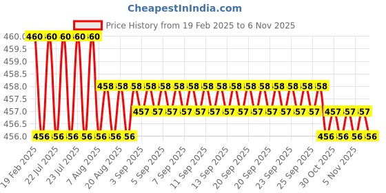 moglix.com Dolphin 4mm Cobalt M42 2 Flute End Mill dolphin Price History Graph from 19 Feb 2025 to 6 Nov 2025
