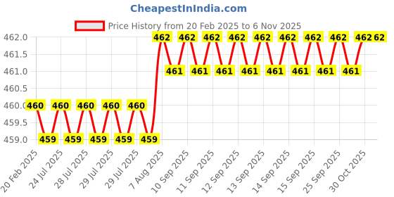 moglix.com Dolphin 4mm Cobalt M42 Grade 6 Flute End Mill dolphin Price History Graph from 20 Feb 2025 to 6 Nov 2025