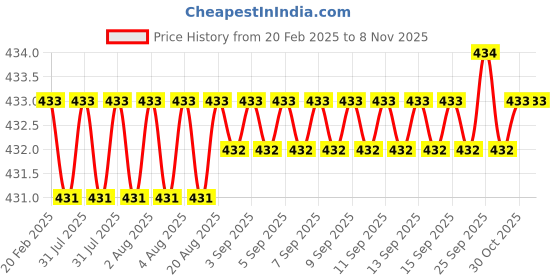 moglix.com Dolphin 4mm Flute Solid Carbide End Mill, Overall Length: 50 mm dolphin Price History Graph from 20 Feb 2025 to 8 Nov 2025