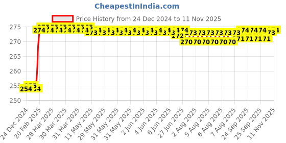 moglix.com Dolphin 4mm HSS 2 Flute End Mill dolphin Price History Graph from 24 Dec 2024 to 11 Nov 2025